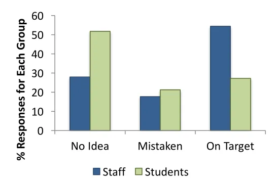 Figure 2. Categorization of staff and students’ open-ended definitions of learning transfer 