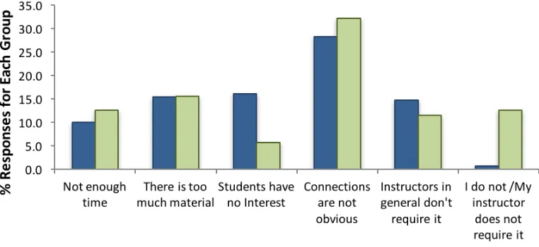 Figure 3. Percent of staff and students who indicate different barriers to learning transfer 