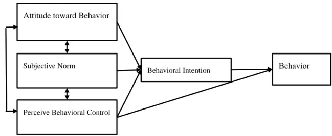 Figure 2. Theory of planned behavior.