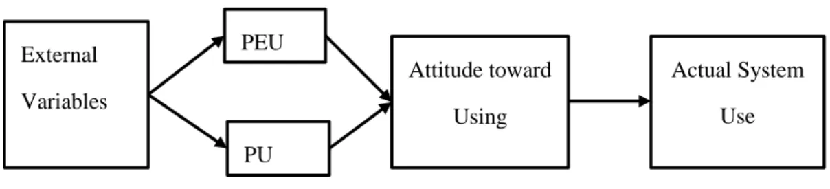 Figure 4. Technology acceptance model.
