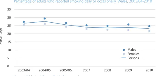 Figure 5 shows trend data for adult smokers from the Welsh Health Survey. This has a much  larger sample size than the Welsh sample of the General Lifestyle Survey and the results are  therefore less subject to random fluctuation and can be analysed in mor