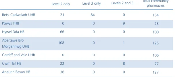 Table 2 shows the number of community pharmacies commissioned by each health board to  provide these services