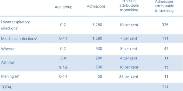 Table 3 shows that around 570 admissions in Wales residents were attributable to second-hand  smoke exposure in 2010, with the majority due to lower respiratory infections