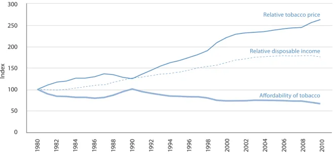 Figure 41 shows that tobacco is 33 per cent less affordable in the UK than in 1980. This is  because the relative price of tobacco has increased more than disposable income over the last  30 years