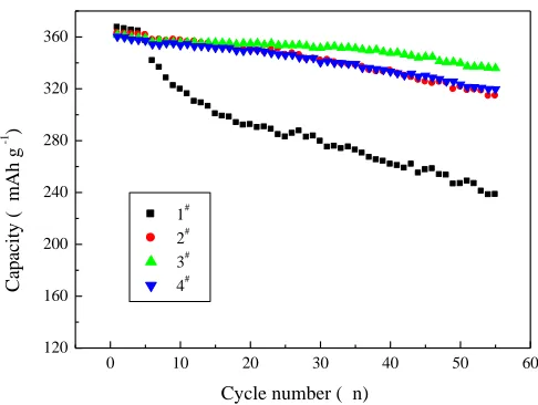 Figure 4. The cycling performances of the control sample (1#) and the as-prepared SNG samples (2#, 3# and 4#) by liquid-phase Ag-C double coating at room temperature and at a rate of 0.1 C