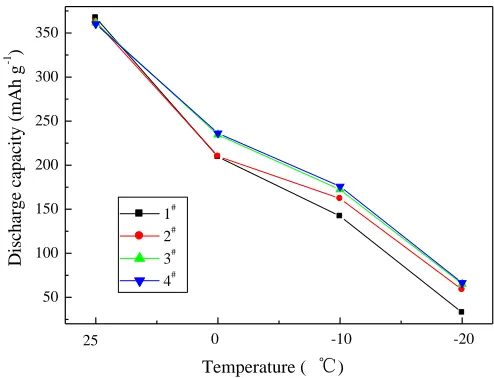 Figure 6. The discharge performances of the control sample (1#) and the as-prepared SNG samples (2#, 3# and 4#) by liquid-phase Ag-C double coating at various temperature and at a rate of 0.1 C.