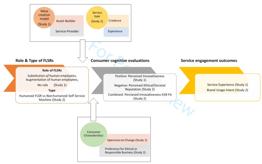 Figure 1: A Holistic Framework for Understanding Customers’ Perceptions of FLSRs 