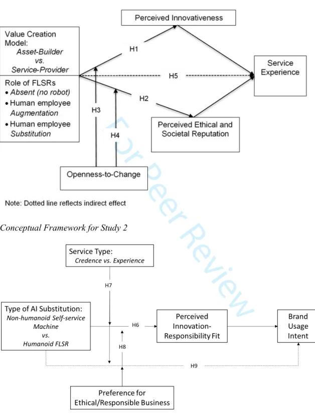 Figure 2: Extended Conceptual Framework for Studies 1 and 2 Illustrating Hypotheses Conceptual Framework for Study 1 
