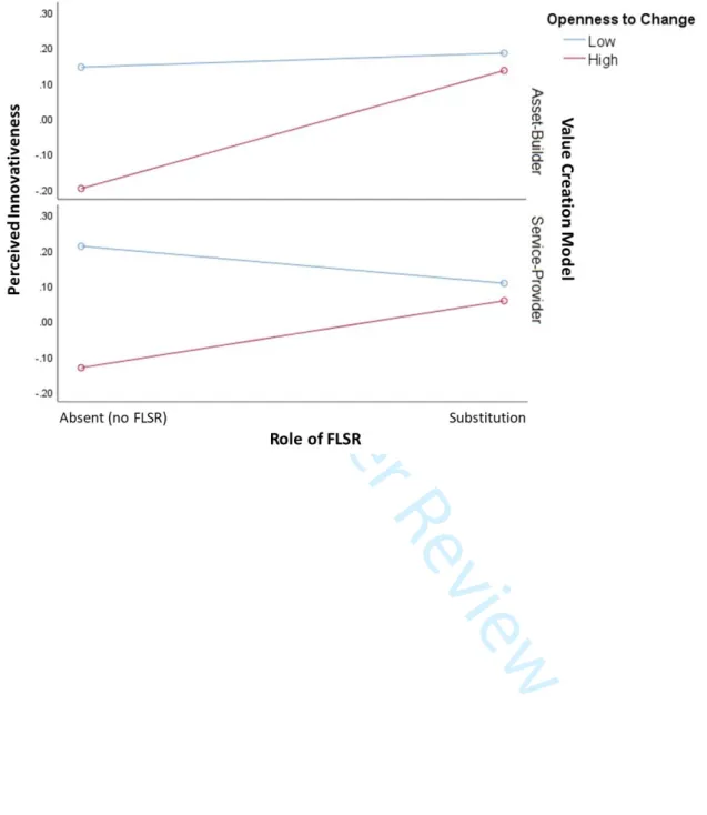 Figure 5: Effects of Role of FLSRs on Perceived Innovativeness