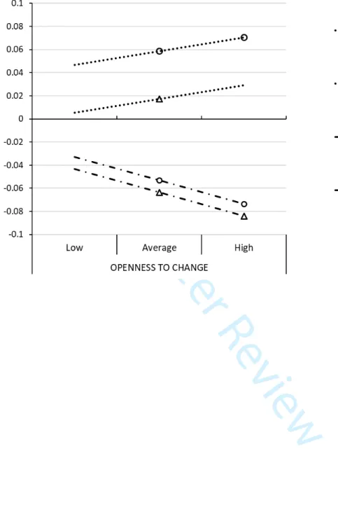 Figure 7: Indirect Effects of Substitution Role of FLSRs on Service Experience