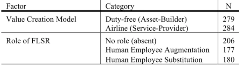 Table 2: No of Responses for Study 1 by Experimental Group