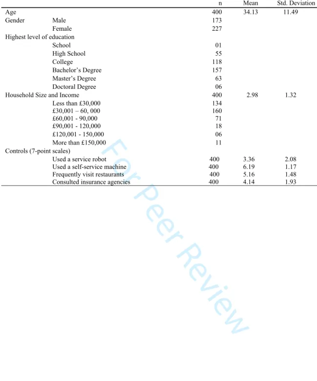 Table 3: Descriptive Profile of Study 2 Participants 