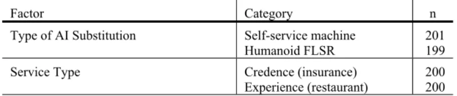 Table 4: No of responses for Study 2 by Experimental Group