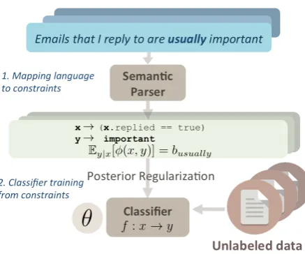 Figure 2: Our approach to Zero-shot learning fromLanguage. Natural language explanations on howThe constraints are combined with unlabeled data,to classify concept examples are parsed into for-mal constraints relating features to concept labels.using posterior regularization to yield a classiﬁer.