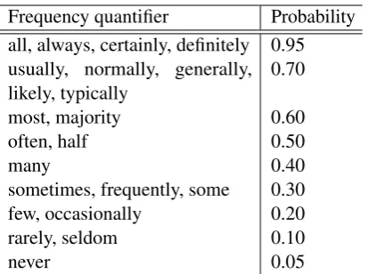 Table 1: Probability values we assign to com-mon linguistic quantiﬁers (hyper-parameters formethod)