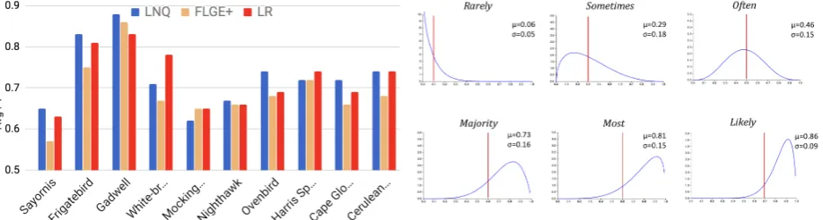 Figure 7: Classiﬁcation performance on Birds data