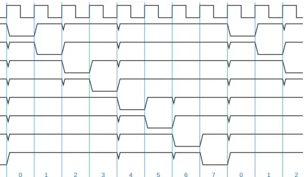 Figure  8-43 Timing diagram for a modulo-8 binary counter and decoder, showing decoding glitches.