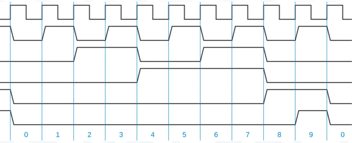 Figure  8-34 Clock and output waveforms for a free-running divide-by-10 counter.