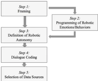 Figure 1. Multistep design model for experimental  HRI research with humanoid robots 