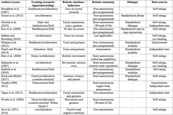 Table 1. Selected experimental HRI research with humanoid robots or robotic avatars  The  next  five  sections  detail  different  challenges, 