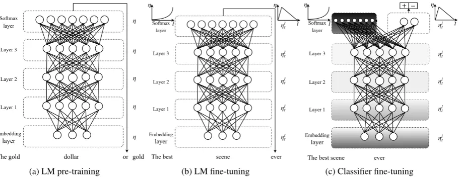Figure 1: ULMFiT consists of three stages: a) The LM is trained on a general-domain corpus to capturegeneral features of the language in different layers