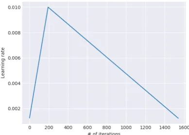 Figure 2:The slanted triangular learning rateschedule used for ULMFiT as a function of thenumber of training iterations.