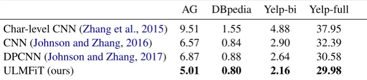 Table 2: Test error rates (%) on two text classiﬁcation datasets used by McCann et al