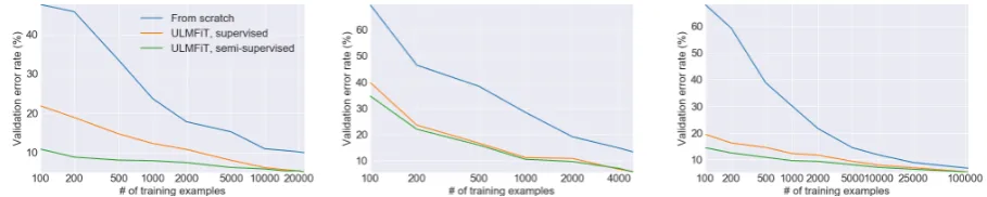 Figure 3: Validation error rates for supervised and semi-supervised ULMFiT vs. training from scratchwith different numbers of training examples on IMDb, TREC-6, and AG (from left to right).
