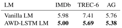 Table 7: Validation error rates for ULMFiT withdifferent methods to ﬁne-tune the classiﬁer.