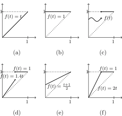 Figure 1: Examples of functions in F that determine six diﬀerent rules,including an optimal rule for the tenant (a) and an optimal rule for thelessors (b).