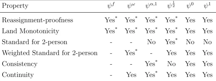 Table 1: Summary of the results. Symbol * means that this property, to-gether with others in the same column, characterizes the family/rule.