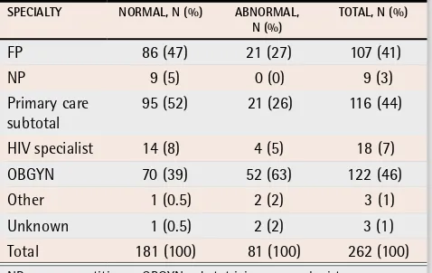 Table 2. Cervical cytology results among 126 women tested: abnormal results are categorized by the highest grade Only 1 set of results is reported for each woman; of dysplasia for each woman.