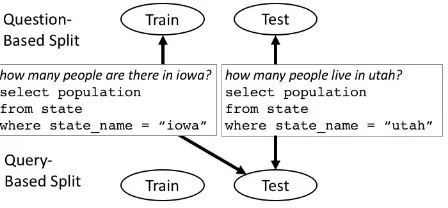 Figure 1: Traditional question-based splits allowqueries to appear in both train and test