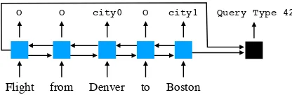 Figure 3:Baseline: blue boxes are LSTM cellsand the black box is a feed-forward network