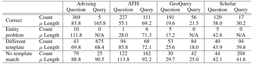 Table 4: Types of errors by the attention-based copying model for question and query splits, with(Count)s of queries in each category, and the (µ Length) of gold queries in the category.
