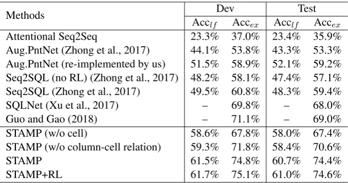 Table 1: Performances of different approaches on the WikiSQL dataset. Two evaluation metrics arelogical form accuracy (Acclf) and execution accuracy (Accex)