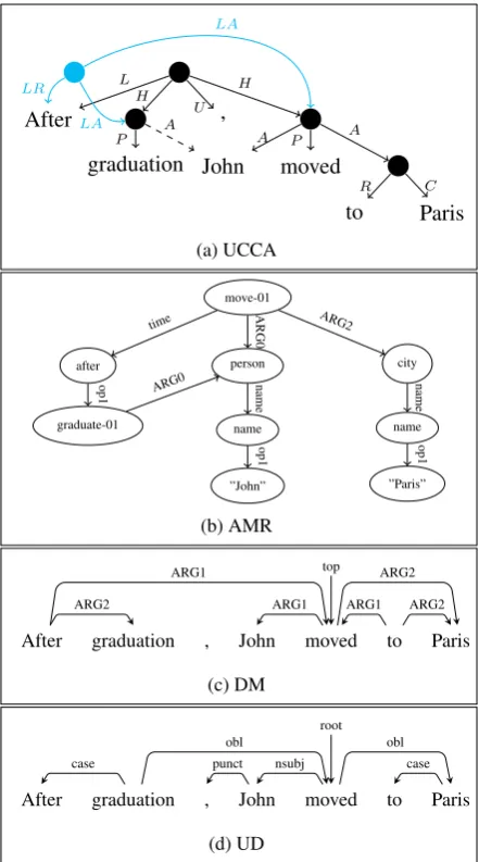 Figure 1: Example graph for each task. Figure 1a presentsa UCCA graph. The dashed edge is remote, while the bluenode and its outgoing edges represent inter-Scene linkage.Pre-terminal nodes and edges are omitted for brevity