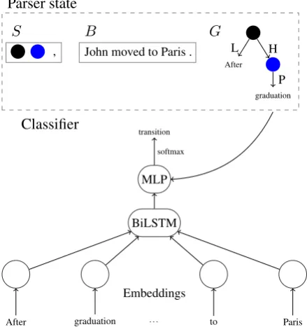 Figure 2: Illustration of the TUPA model, adapted from Her-shcovich et al. (2017). Top: parser state