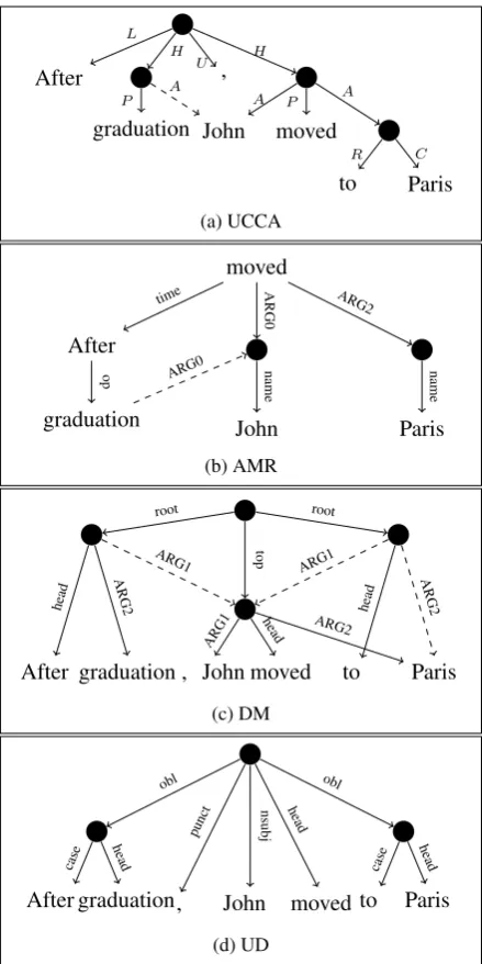 Figure 3: Graphs from Figure 1, after conversion to the uni-ﬁed DAG format (with pre-terminals omitted: each terminaldrawn in place of its parent)