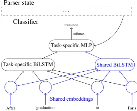 Figure 4: MTL model. Token representations are computedboth by a task-speciﬁc and a shared BiLSTM