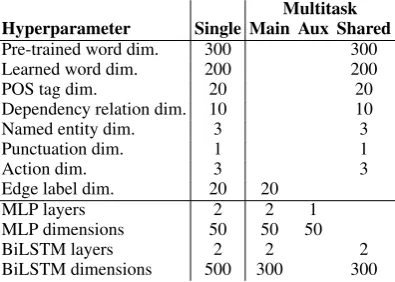 Table 1: Number of tokens and sentences in the training, development and test sets we use for each corpus and language.