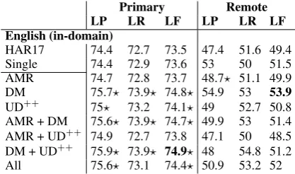 Table 3: Labeled precision, recall and F1 (in %) for primaryand remote edges, on the Wiki test set