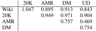Table 6: Unlabeled F1 scores between the representations ofthe same English sentences (from PTB WSJ), converted tothe uniﬁed DAG format, and annotated UCCA graphs.