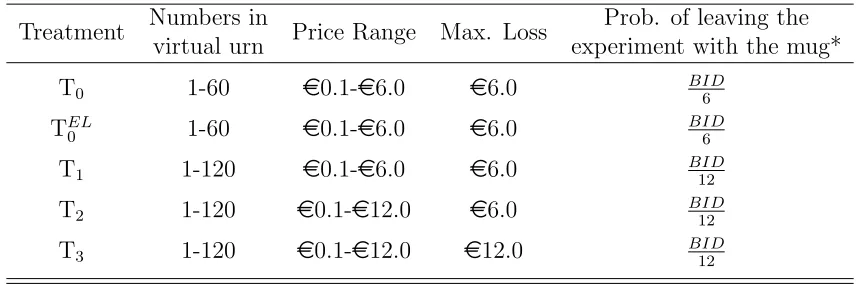 Table 2: Designs aspects per Treatment