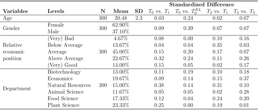 Table 3: Summary statistics of observable characteristics