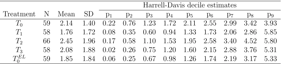 Table 4: Descriptives statistics of bids per Treatment