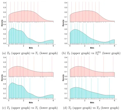 Figure 4: Comparison of Kernel Density Estimates between Treatments