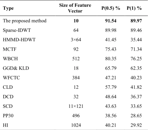 TABLE 1. The experimental results on Corel database 