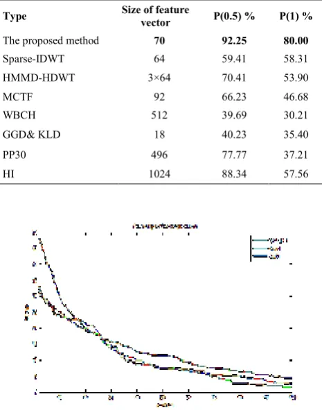 TABLE 3. The experimental results on MPEG-7 database 
