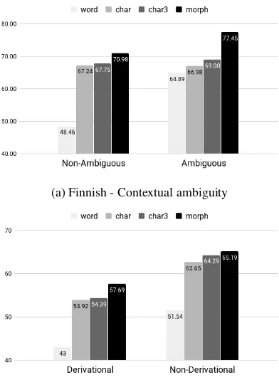 Figure 1: Differences in model performances onagglutinative languages